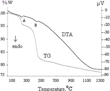 Fig. 5 shows the excitation and emission spectra of the MgAl 2 Si 2 O 8 :Mn 4+ ,Pr 3+,4+ phosphor annealed at 1300 8C