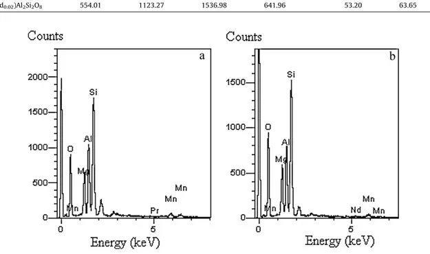 Fig. 5. The excitation and emission spectra of (Mg 0.86 Mn 0.10 Pr 0.06 )Al 2 Si 2 O 8