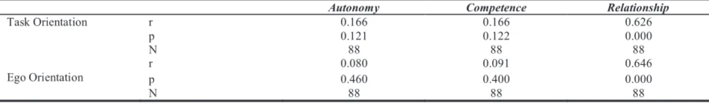 Table 2. Correlation Analysis between the Goal Orientations and Basic Psychological Needs of Students Engaged in Individual Sports in  the Schools of Physical Training and Sports 