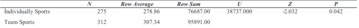 Table 1 Mann-Whitney U Test Results Showing the Socialization Levels of University Students According To  Branch Variable 