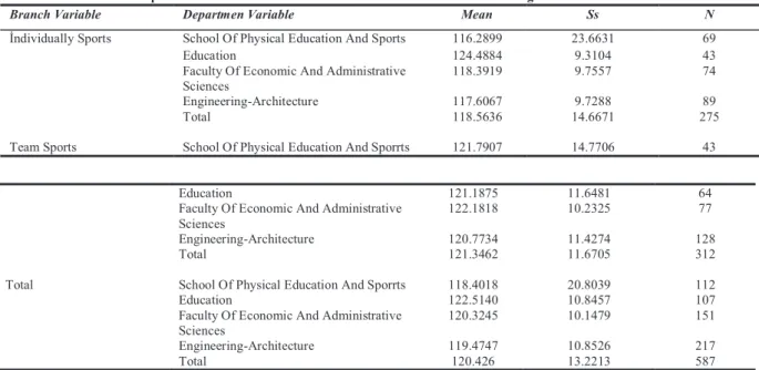 Table 5 Descriptive Statistics of the Socialization Levels of the Students According To Branch and Division Variable 