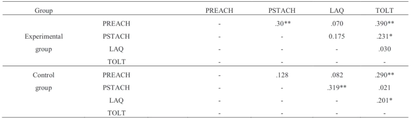 Table 1. Correlation coefficients among variables of the study for each group 