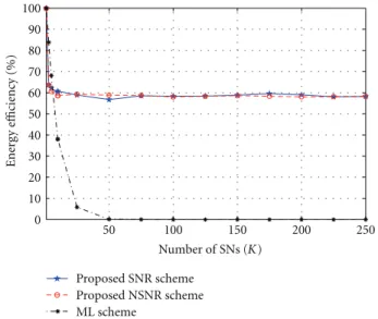 Figure 16: Energy eﬃciency versus number of SNs in the WSN for M = 4 and γ = 1.