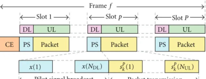 Figure 1: Slotted timing structure of proposed packet transmission schemes.
