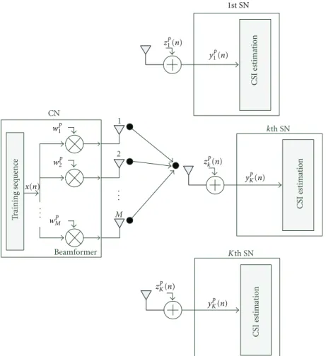 Figure 2: The downlink (DL) system model of the WSN based on proposed MAC protocol.