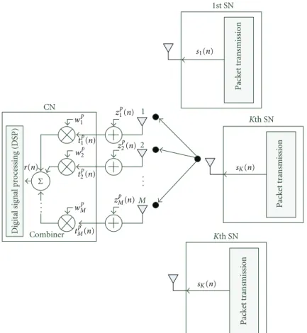 Figure 3: The uplink (UL) system model of the WSN based on proposed MAC protocol.