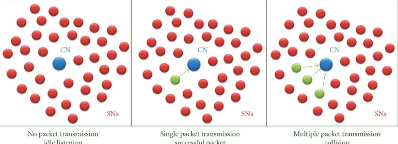 Figure 4: Packet transmission operation in a WSN with single-hop infrastructure.