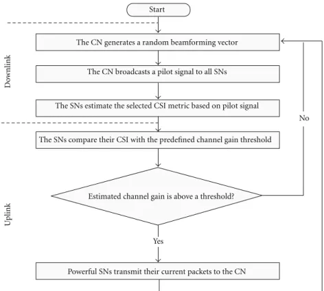 Figure 5: The operation flow chart of the proposed packet transmission schemes.