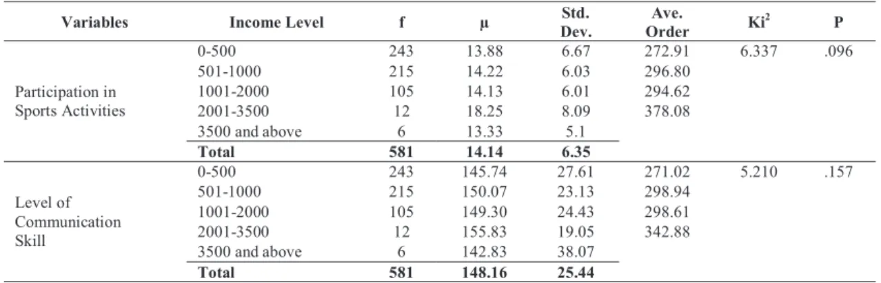 Table 3.4. The Distribution of Students Participate the Survey According to Their Income Levels 