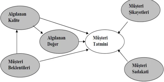 Şekil 4 : ACSI-Müşteri Tatmini Modeli 