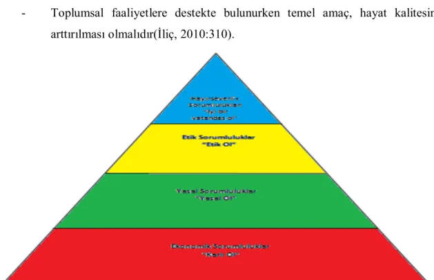 Şekil 7 : Kurumsal Sosyal Sorumluluk Piramidi   Kaynak: Carroll, 1991:42 