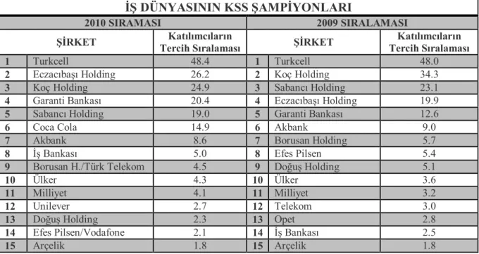 Tablo 1 : Halk Gözünde 2010 KSS Liderleri      Kaynak : www.capital-best.com 