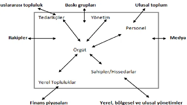 Şekil 1 : Örgütün Paydaş Modeli  Kaynak: Davies ve diğerleri, 2006, s.59 