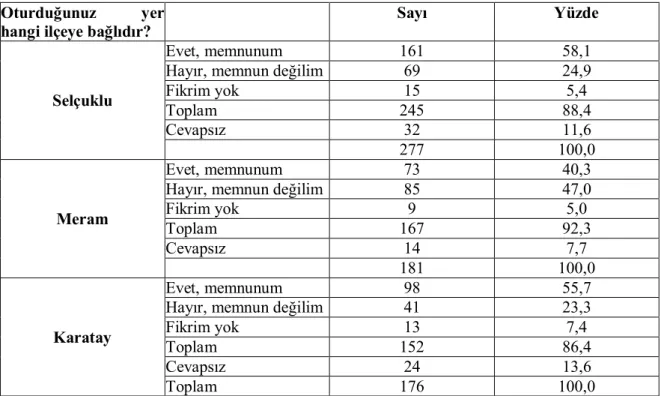 Tablo 9. Bulunduğunuz ilçe belediyesi hizmetlerinden memnun musunuz?  Oturduğunuz  yer 