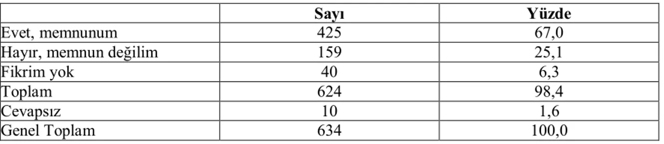 Tablo 10. Büyükşehir belediyesinin hizmetlerinden memnun musunuz? 