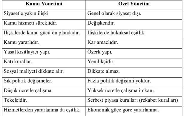 Tablo 1. Kamu ve Özel Yönetim Arasındaki Farklar 
