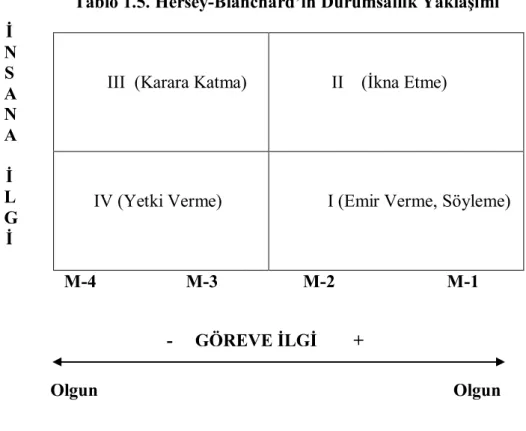 Tablo 1.5. Hersey-Blanchard’ın Durumsallık Yaklaşımı 