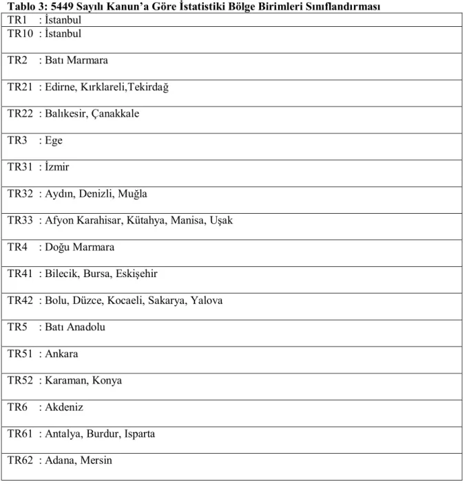 Tablo 3: 5449 Sayılı Kanun’a Göre İstatistiki Bölge Birimleri Sınıflandırması  TR1    : İstanbul  TR10  : İstanbul  TR2    : Batı Marmara  TR21  : Edirne, Kırklareli,Tekirdağ  TR22  : Balıkesir, Çanakkale  TR3    : Ege  TR31  : İzmir 