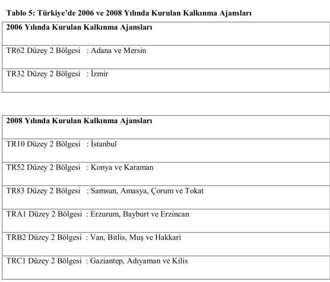 Tablo 5: Türkiye’de 2006 ve 2008 Yılında Kurulan Kalkınma Ajansları  2006 Yılında Kurulan Kalkınma Ajansları 