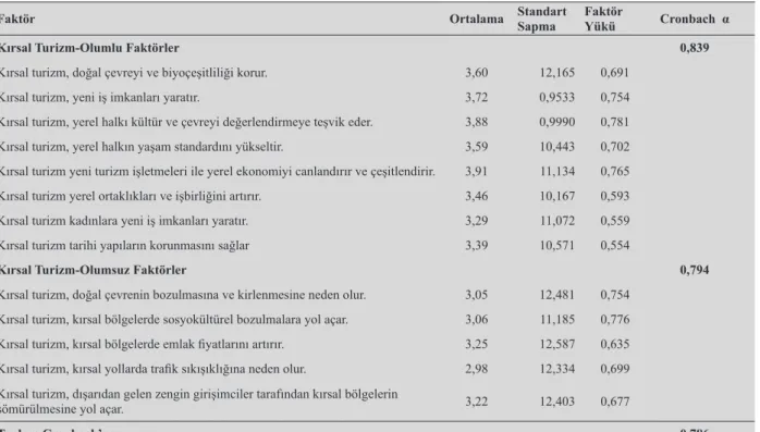 Tablo 8. Turizm Eğitimi Alan Öğrencilerin Kırsal Turizme Bakış Açılarına Yönelik Bulgular