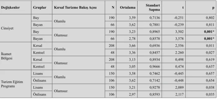 Tablo 10. Turizm Eğitimi Alan Öğrencilerin Kırsal Turizm Sektöründe  Çalışma Düşünceleri