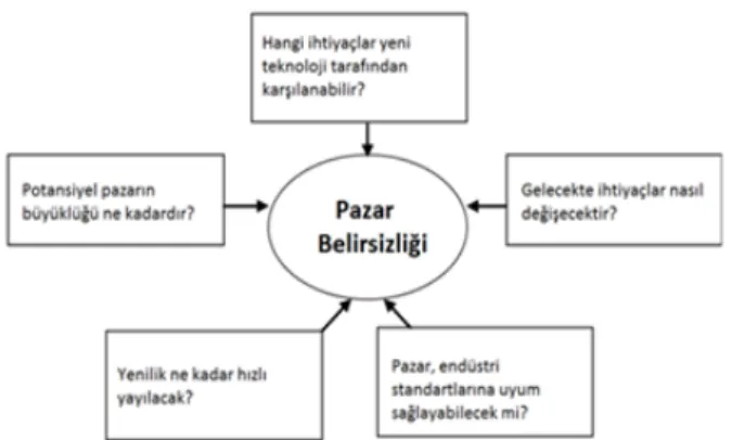 Şekil 1 Pazar belirsizliği (Moriarty ve Kosnik, 1989: 9)