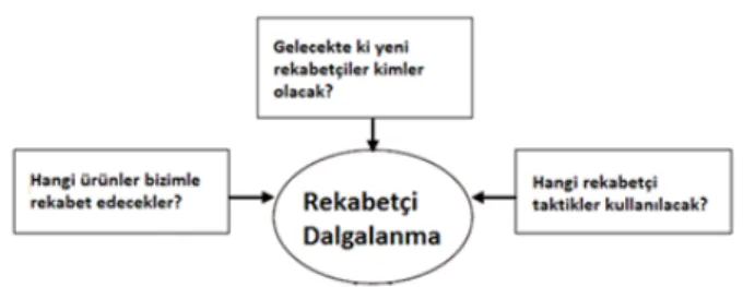 Şekil 3 Rekabetçi dalgalanma (Mohr ve ark., 2010: 11) 