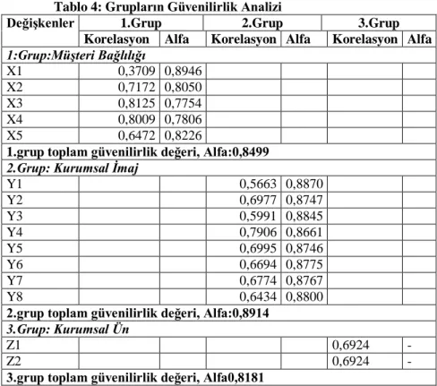 Tablo 4: Grupların Güvenilirlik Analizi 