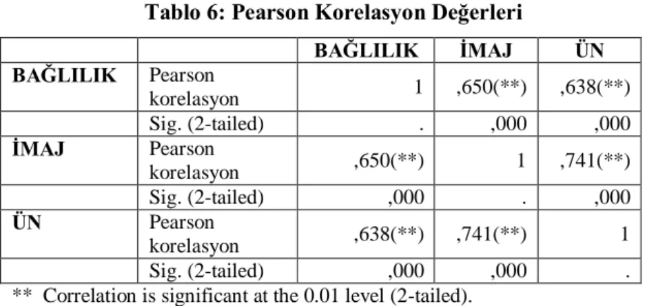 Tablo 6: Pearson Korelasyon Değerleri 