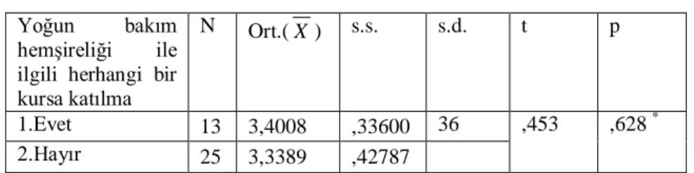Tablo 4: Bağımsız Örneklem T  Testi (Kursa Katılıp Katılmama)  Yoğun  bakım 