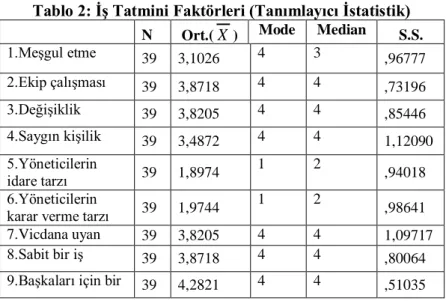 Tablo 2: ĠĢ Tatmini Faktörleri (Tanımlayıcı Ġstatistik)  N  Ort.( X )  Mode  Median  S.S