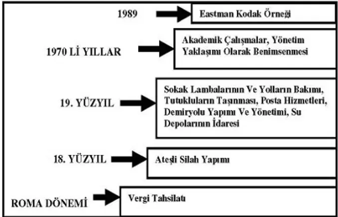 Şekil 1: Dış kaynak Kullanımının Tarihsel Gelişimi