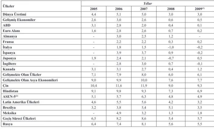 Tablo 2.2’de gösterilen dünya ticaretine ait değişim  oranlarına  göre;  dünya  ticaret  hacmi  2007  yılında 