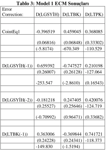 Tablo 3: Model 1 ECM Sonuçları  Error  Correction:  D(LGSYĠH)  D(LTBK)  D(LTPK)              CointEq1  -0.396519   0.459045  0.368085      (0.06816)   (0.06848)  (0.33302)     (-5.8174)  -670.349  -110.529              D(LGSYĠH(-1))   0.659392  -0.747527  