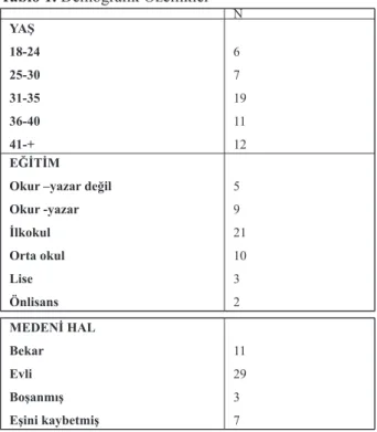 Tablo 1. Demografik Özellikler