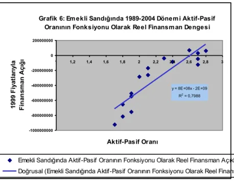 Grafik 6: Emekli Sandığında 1989-2004 Dönemi Aktif-Pasif  Oranının Fonksiyonu Olarak Reel Finansman Dengesi