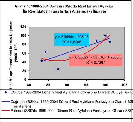 Grafik 1: 1999-2004 Dönemi SSK'da Reel Emekl Aylıkları  İle Reel Bütçe Transferleri Arasındaki İlişkiler