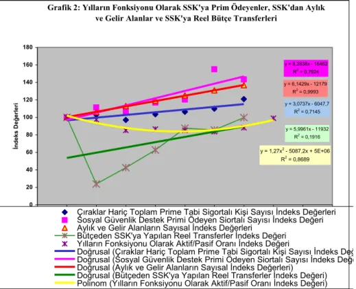 Grafik 2: Yılların Fonksiyonu Olarak SSK'ya Prim Ödeyenler, SSK'dan Aylık  ve Gelir Alanlar ve SSK'ya Reel Bütçe Transferleri