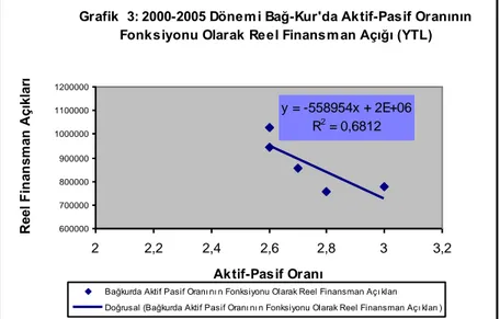 Grafik  3: 2000-2005 Dönemi Bağ-Kur'da Aktif-Pasif Oranının  Fonksiyonu Olarak Reel Finansman Açığı (YTL)