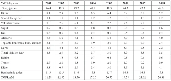 Tablo 1. Geliş Amaçlarına Göre Çıkış Yapan Yabancılar (2001–2008) (%) (1)