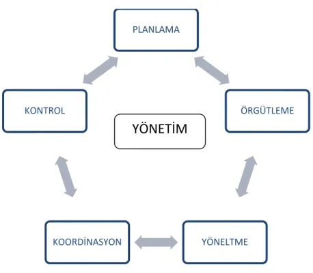 Şekil 2.1. Yönetim Fonksiyonları 