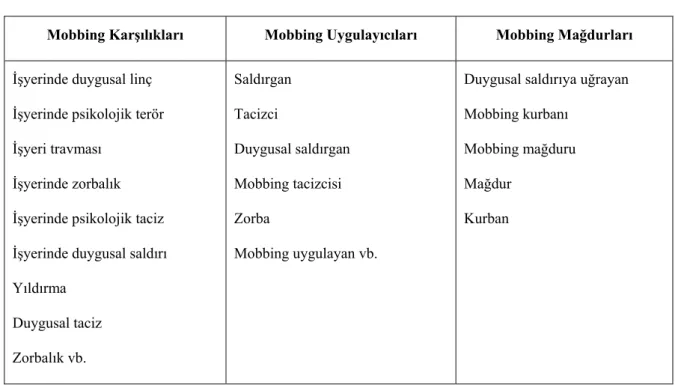 Tablo 1.2. Mobbing İle İlgili Kavramlar 