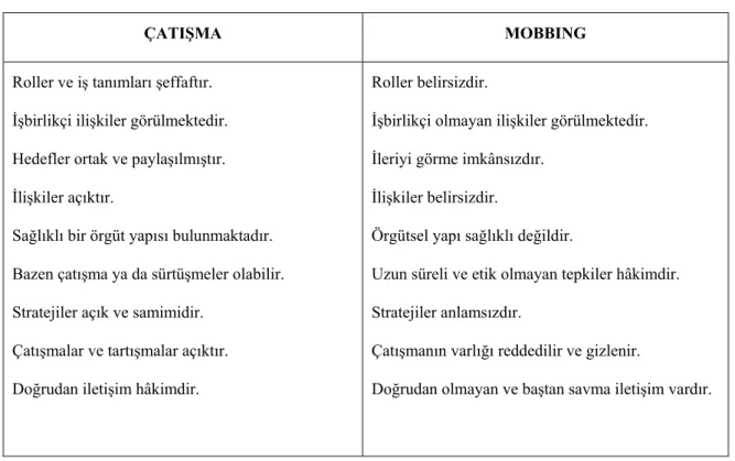 Tablo 1.3. Çatışma İle Mobbing Arasındaki Farklar 