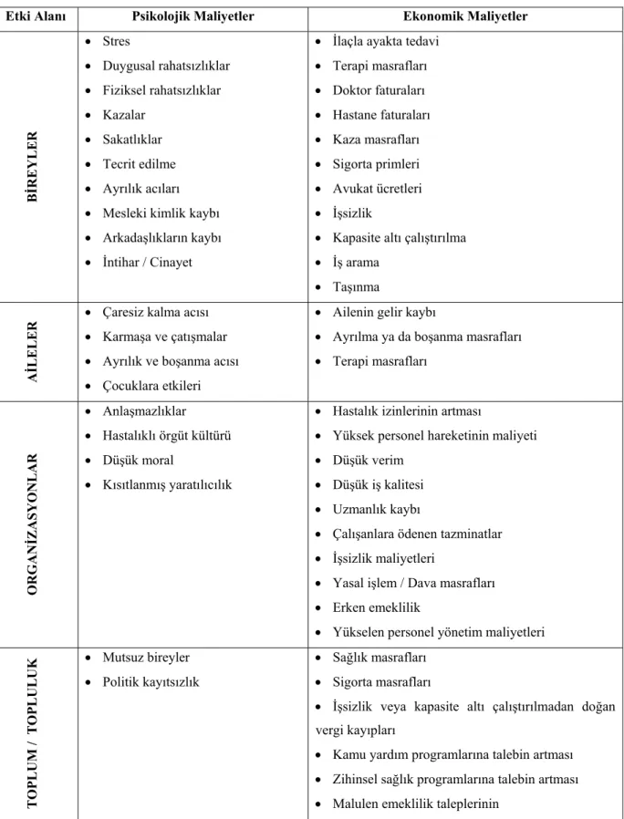 Tablo 1.4. Psikoşiddetin Psikolojik ve Ekonomik Maliyetleri 
