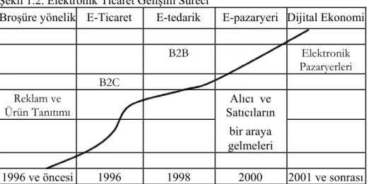 Şekil 1.2. Elektronik Ticaret Gelişim Süreci