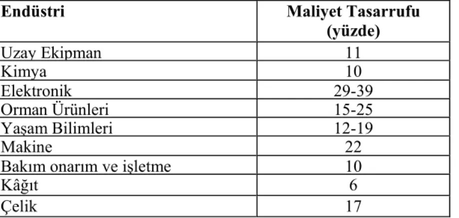 Tablo 1.2. Endüstri Bazında İşletmeden-İşletmeye Maliyet Tasarruflarına İlişkin  Tahminler  