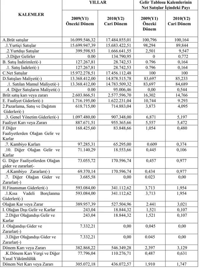 Tablo IV.2:ERGÜL  EV TEKSTİL MOBİLYA SANAYİ VE TİCARET A.Ş.’nin  2009-2010 Yıllarına Ait  Gelir Tablosu  Dikey Yüzde Analizi 