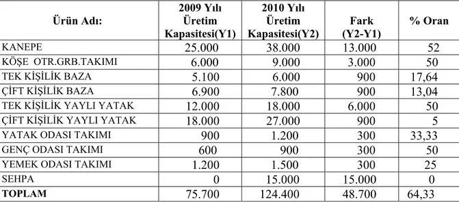 Tablo IV.3: ERGÜL  EV TEKSTİL MOBİLYA SANAYİ VE TİCARET A.Ş.’nin   2009-2010 Yıllarına Ait Üretim Kapasitesinin Karşılaştırılması 