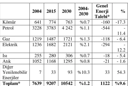 Tablo 3: Dünya Enerji Tüketimi ve Tahminler 