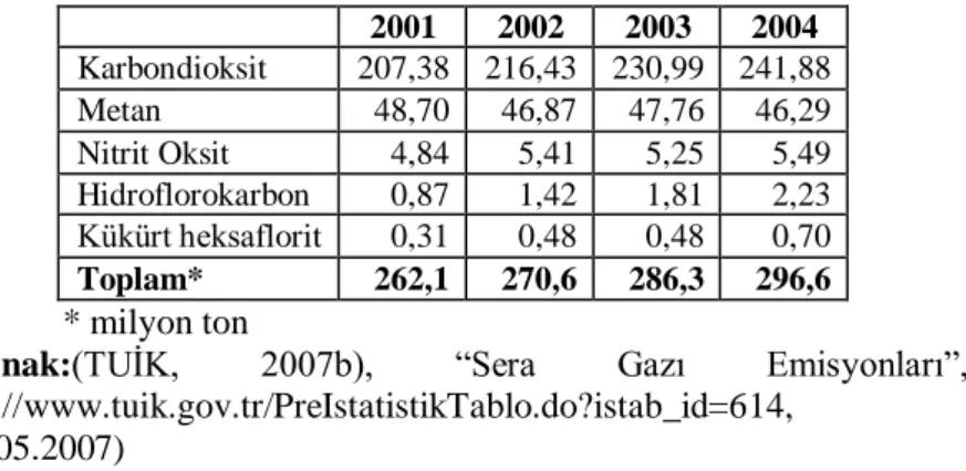 Tablo 5: Türkiye’de Sera Gazları Salınım Miktarları 